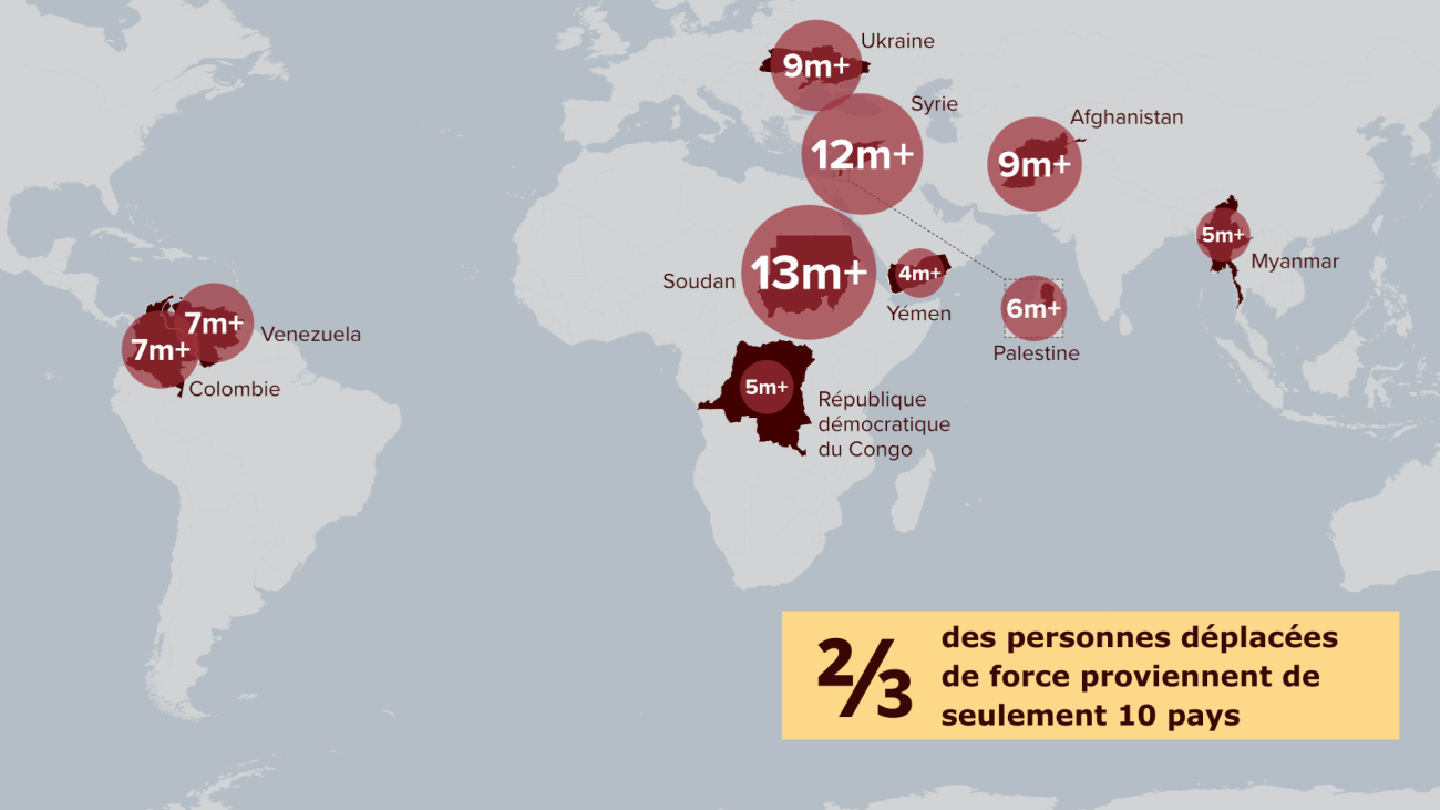 Environ les deux tiers des personnes déplacées de force proviennent de seulement dix pays. 